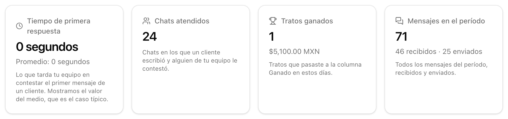 Las cuatro tarjetas: primera respuesta, chats atendidos, tratos ganados y mensajes