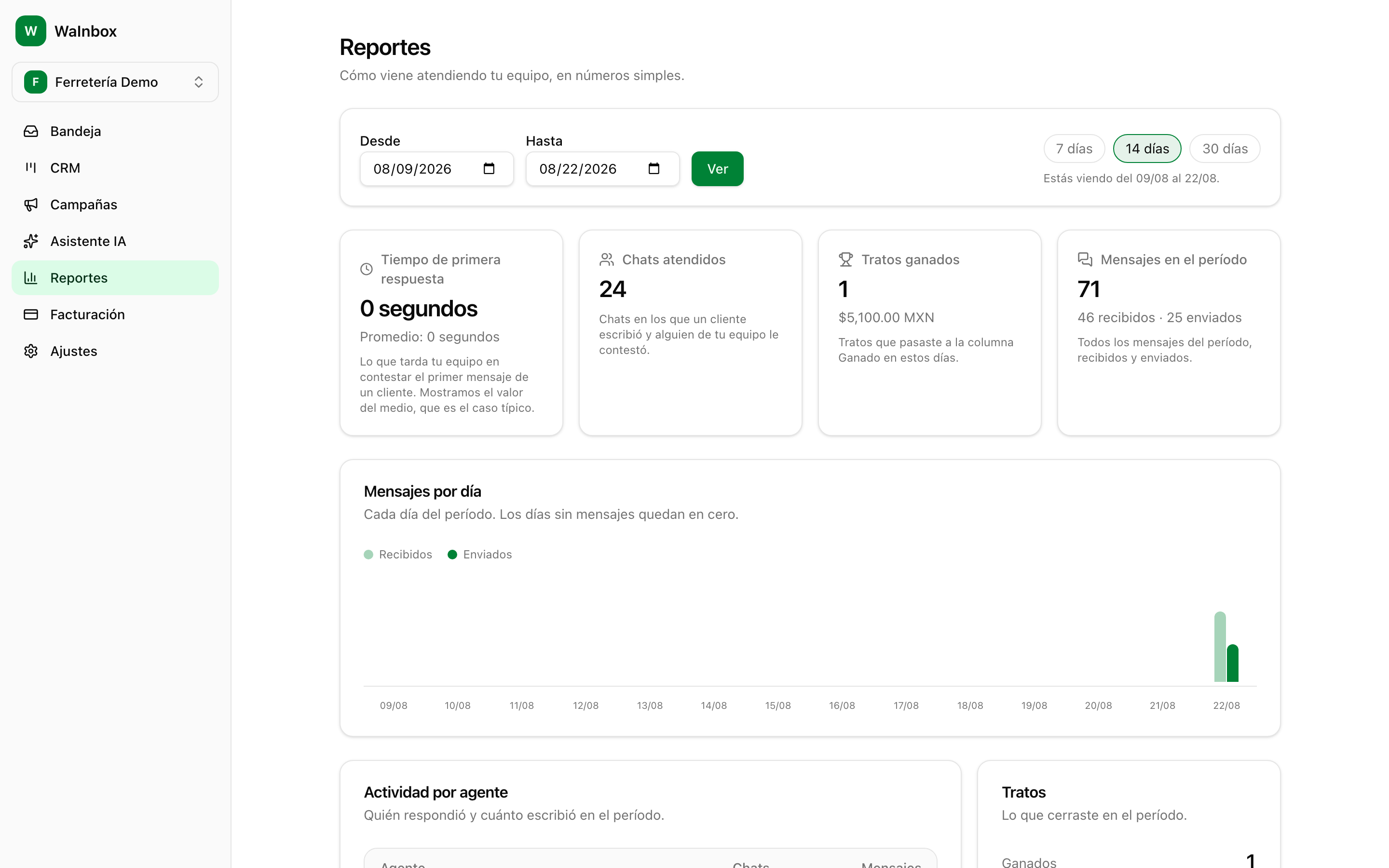 El panel de reportes con el selector de fechas, las cuatro tarjetas y el gráfico